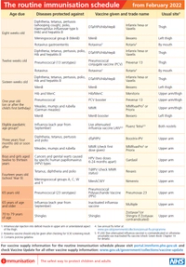 Routine Vaccination Schedule GPnotebook