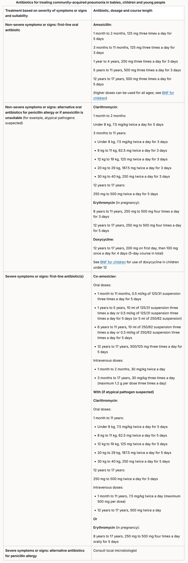 Antibiotic treatment in community acquired pneumonia (CAP) – GPnotebook