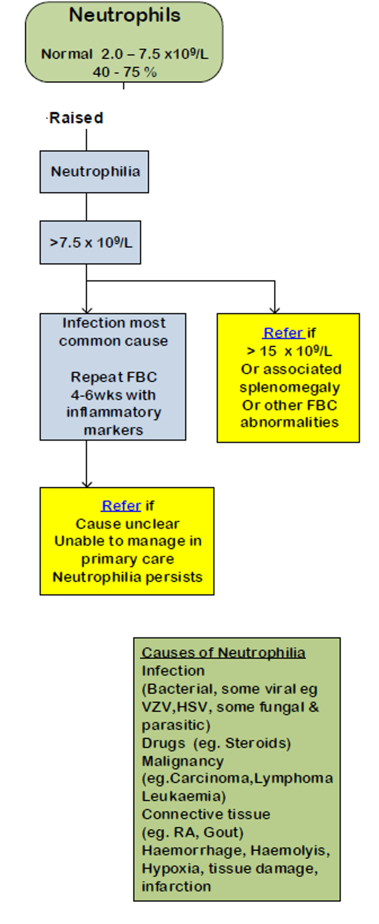 Raised WCC (neutrophil) – Primary Care Notebook - GPNotebook