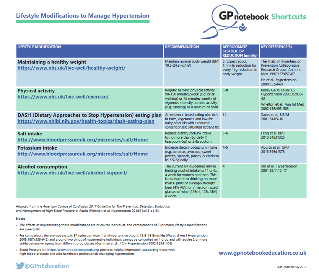 Shortcut Lifestyle Modifications To Manage Hypertension GPnotebook