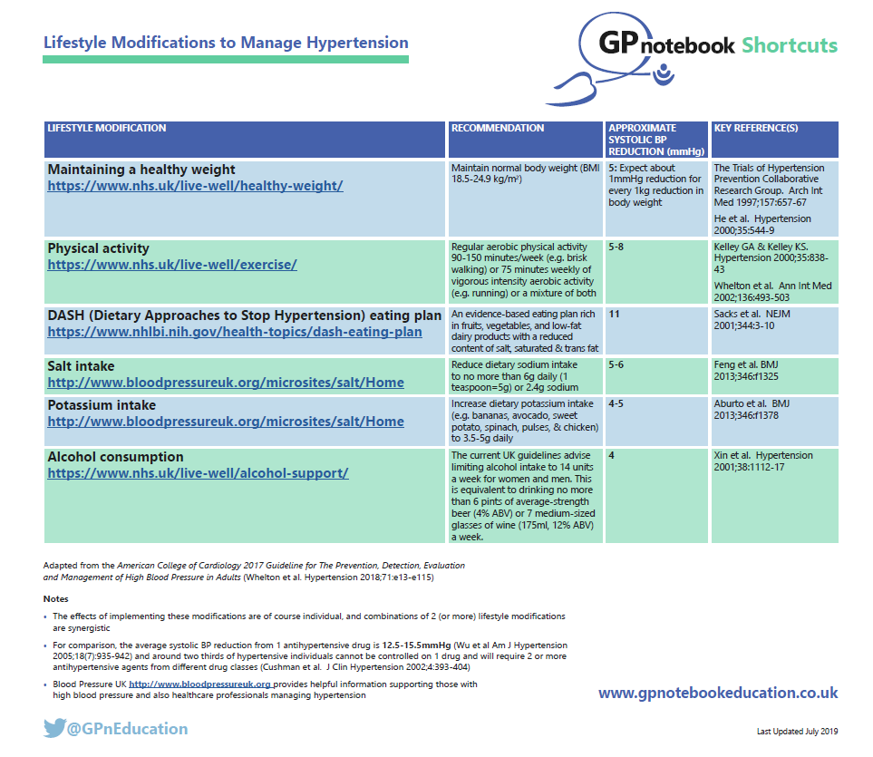 Informative chart on lifestyle modifications to manage hypertension with sections on maintaining healthy weight, physical activity, diet, salt and potassium intake, alcohol consumption, and key references for each recommendation.