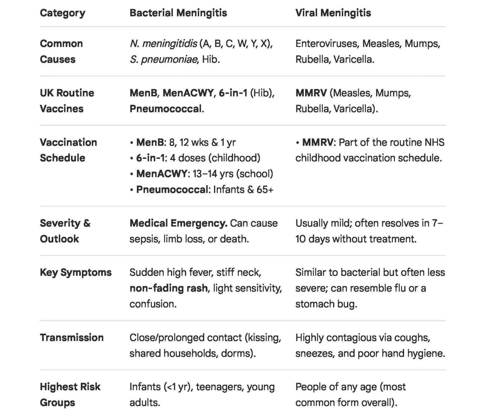 A table comparing Bacterial Meningitis and Viral Meningitis across categories like causes, vaccines, schedule, severity, symptoms, transmission, and risk groups.