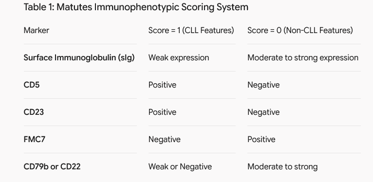 Table showing the Matutes Immunophenotypic Scoring System, listing markers and their expression characteristics for scoring CLL features (score 1) versus non-CLL features (score 0).
