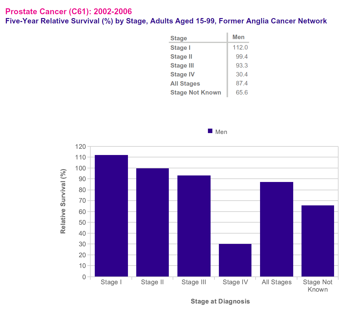 Prognosis of prostate cancer – Primary Care Notebook
