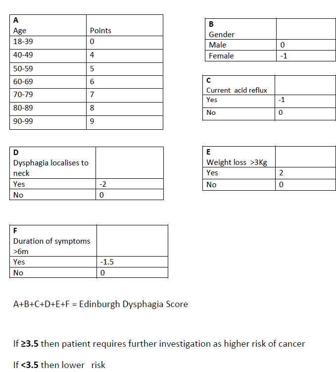 Medical chart displaying the Edinburgh Dysphagia Score based on age, gender, acid reflux, neck dysphagia, weight loss, and symptom duration to assess cancer risk.