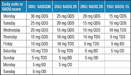 Table showing daily medication dosages for different SADQ scores with columns labeled from 30U/SADQ30 to 15U/SADQ15 across days of the week, displaying varying doses and frequencies.