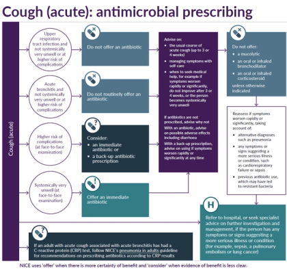 Cough: Management of acute cough in primary care – GPnotebook - GPNotebook