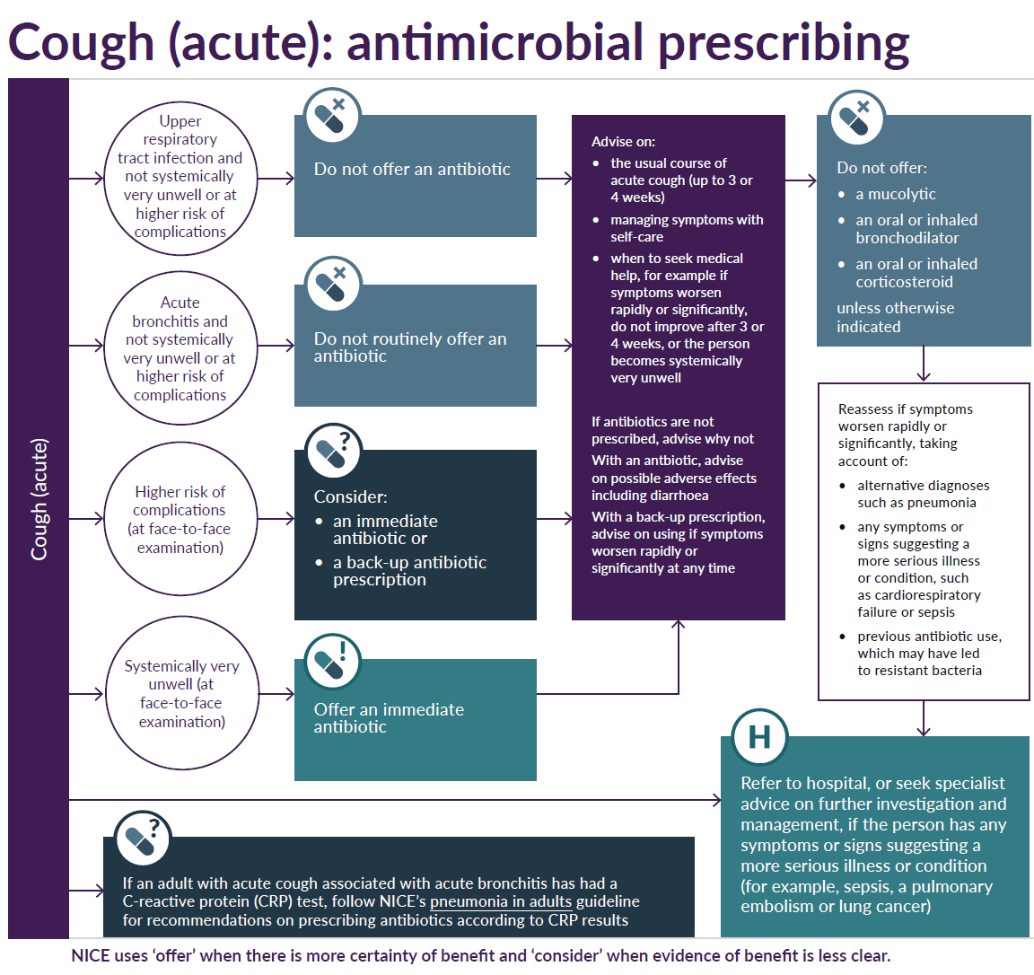 Flowchart providing guidelines for cough (acute) antimicrobial prescribing, including when to not offer antibiotics, consider immediate or backup antibiotic prescriptions, and advising scenarios for medical management and reassessment.