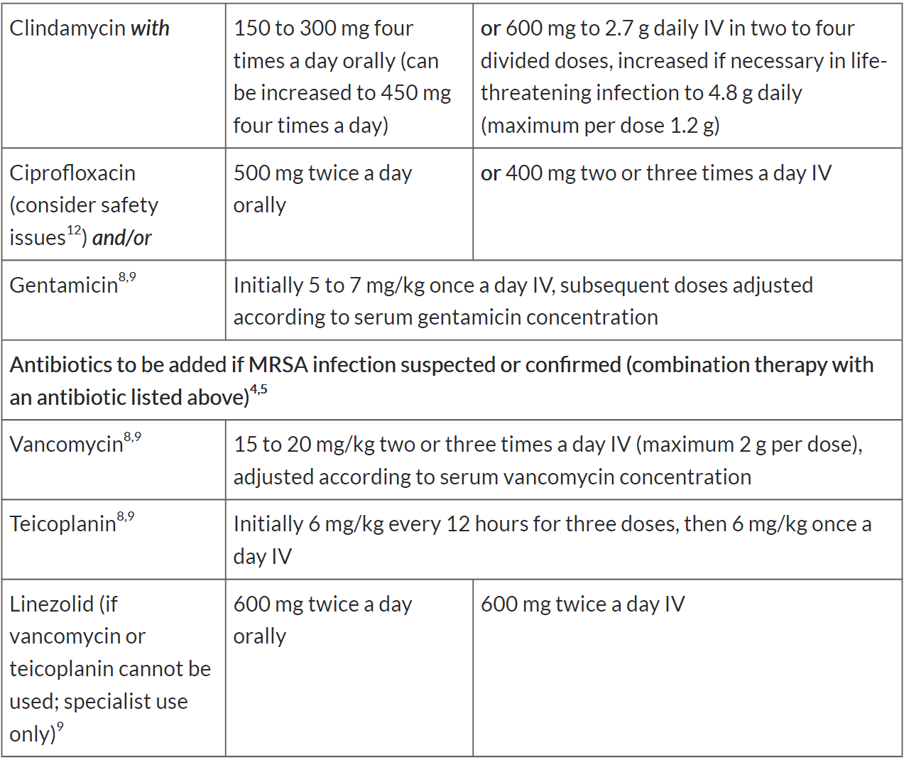 Table displaying dosage recommendations for various antibiotics including Clindamycin, Ciprofloxacin, Gentamicin, Vancomycin, Teicoplanin, and Linezolid, with specifications for both oral and intravenous administration.