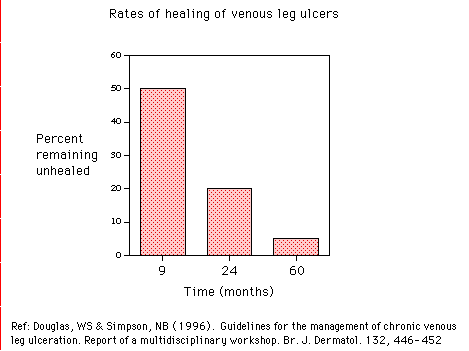 Bar graph showing rates of healing of venous leg ulcers over time at 9 months, 24 months, and 60 months, highlighting decreasing percentage of ulcers remaining unhealed.