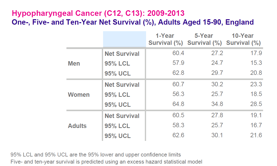 Data table showing one-, five-, and ten-year net survival rates for hypopharyngeal cancer in men, women, and all adults in England from 2009 to 2013, including 95% lower and upper confidence limits.
