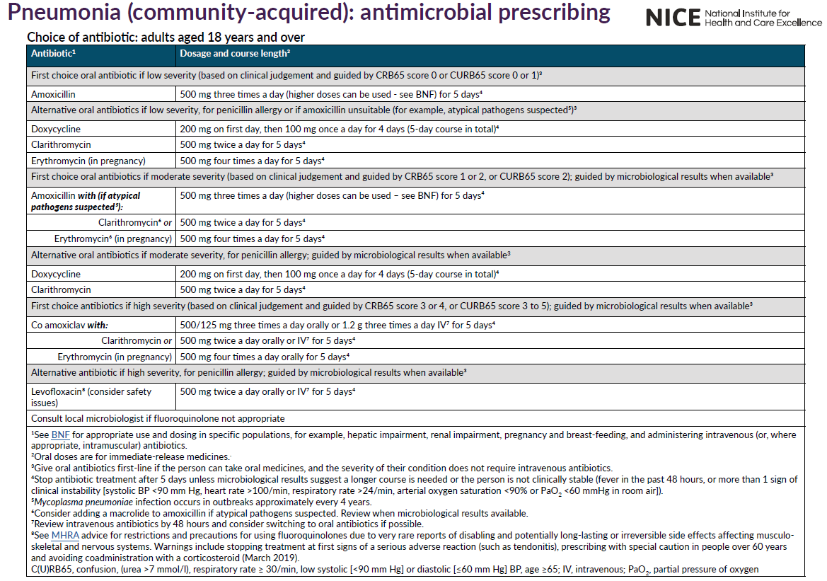 Detailed table of antibiotic prescribing guidelines for community-acquired pneumonia in adults, from the National Institute for Health and Care Excellence (NICE).