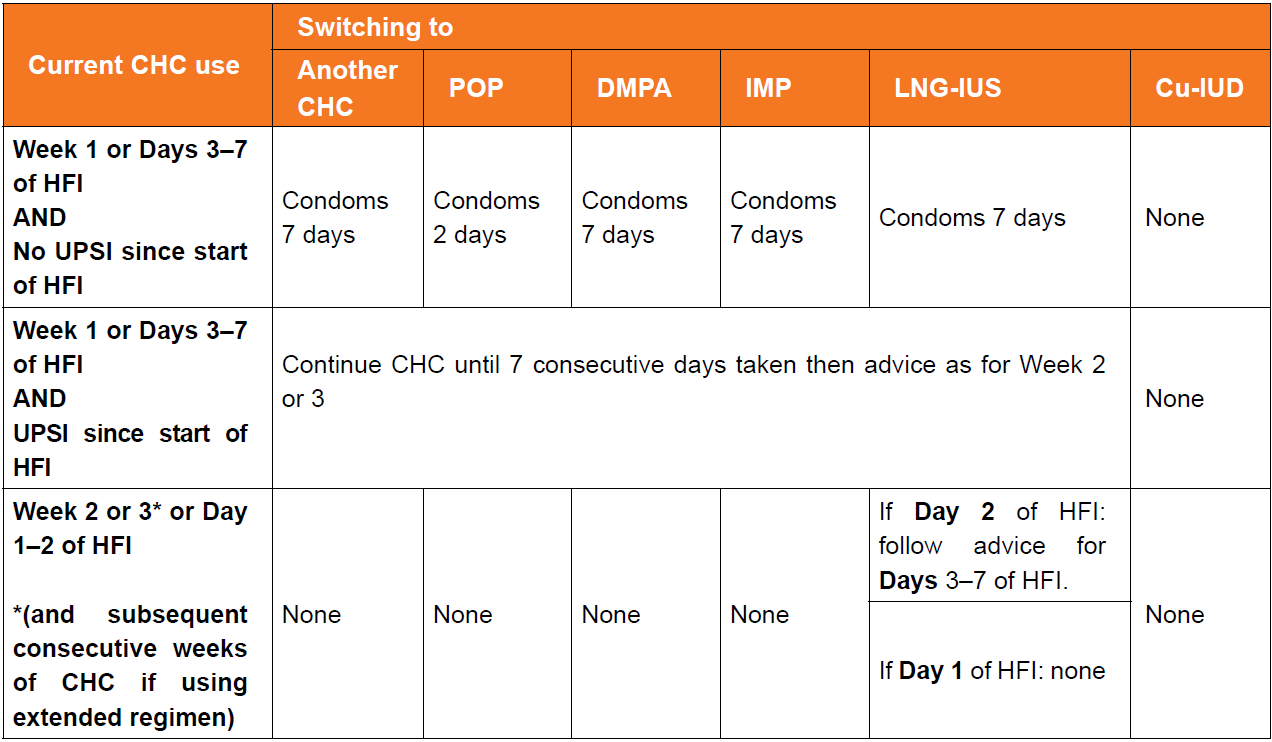 Table showing guidelines for switching contraception methods, including delays for condoms use with POP, DMPA, and IMP types, and advising on current CHC use durations.