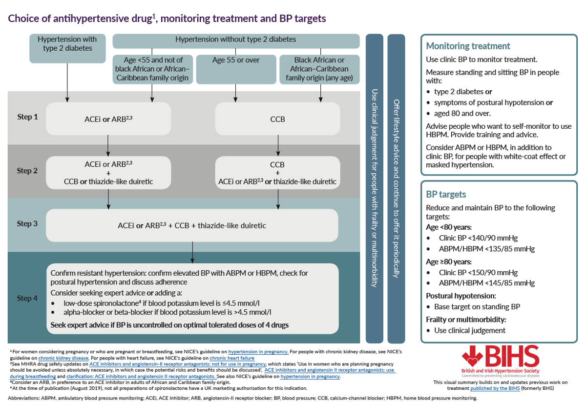 Nice Guidance Hypertension