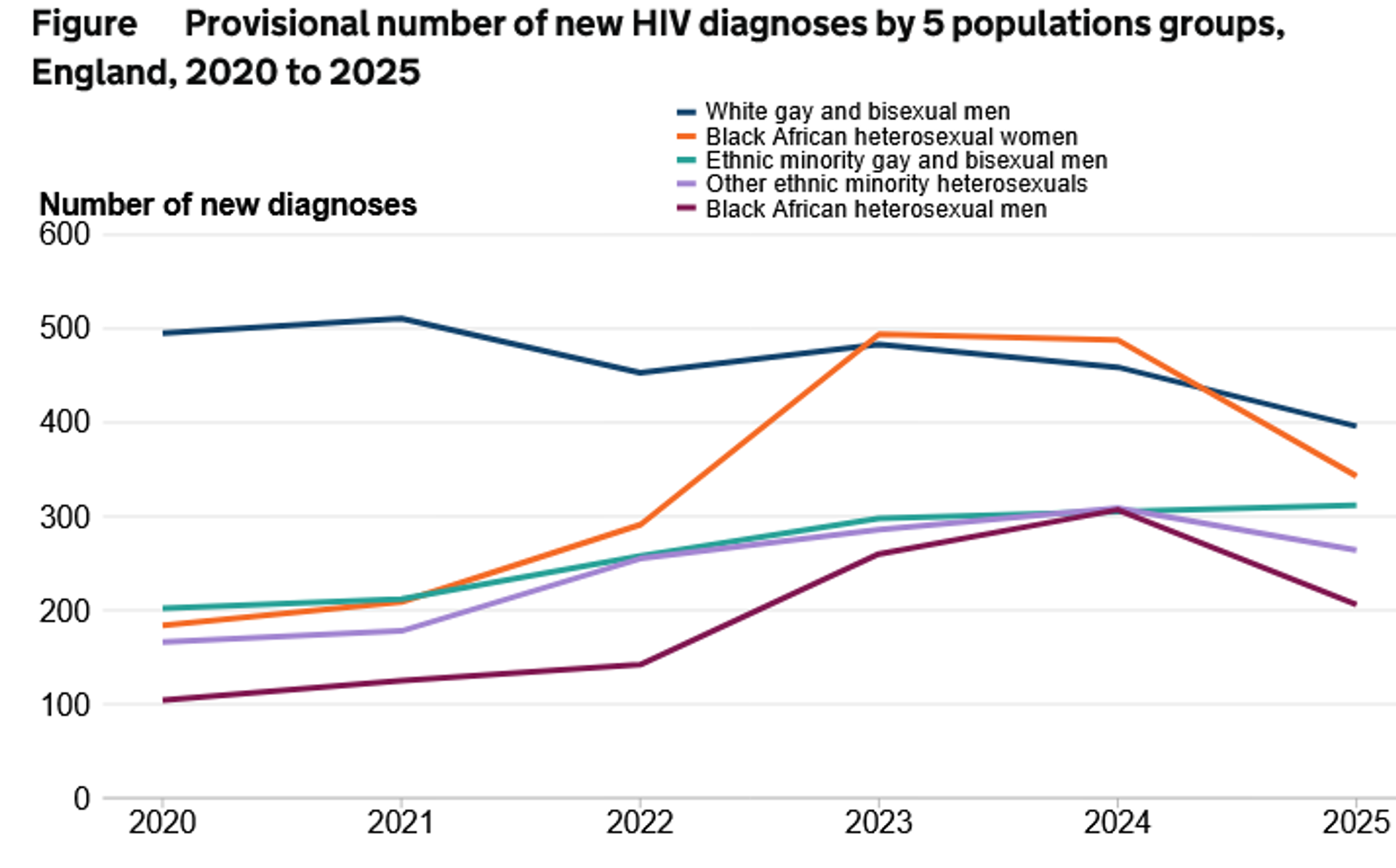 Line chart showing provisional new HIV diagnoses in England for 5 population groups from 2020 to 2025, with White gay and bisexual men starting highest and generally declining, and Black African heterosexual women showing a significant rise and fall.