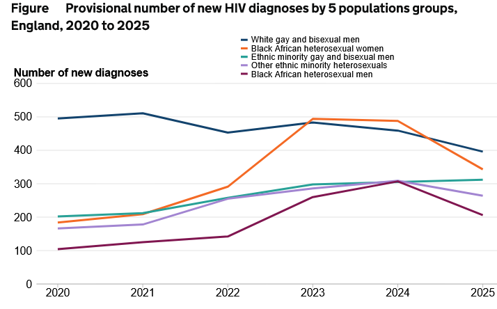 Line chart showing provisional new HIV diagnoses in England for 5 population groups from 2020 to 2025, with White gay and bisexual men starting highest and generally declining, and Black African heterosexual women showing a significant rise and fall.