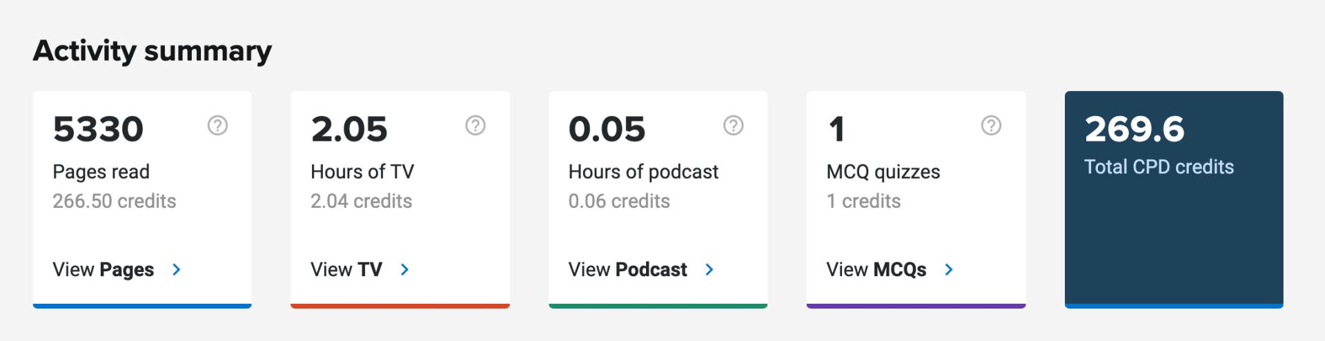 Summary of user activities including pages read, TV and podcast hours, quiz completions, and total CPD credits, presented in a visually descriptive chart with clickable links for detailed views.