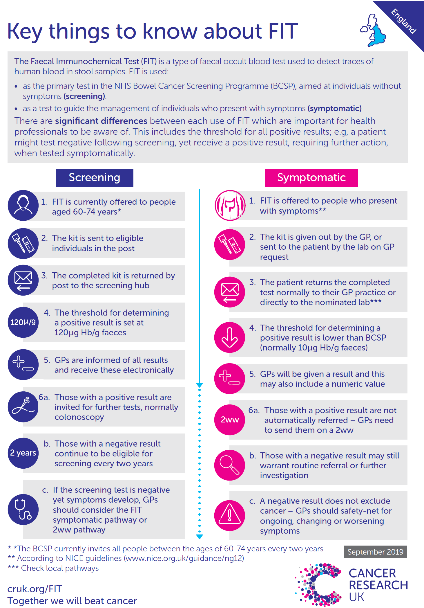 Informative poster detailing key aspects of the Faecal Immunochemical Test (FIT) for bowel cancer screening and symptomatic testing in England, including process steps, differences in thresholds, and follow-up protocols.
