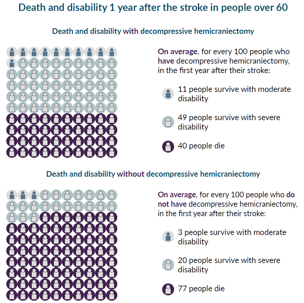 Comparative infographic showing death and disability rates one year after a stroke in people over 60, with and without decompressive hemicraniectomy, using icons to represent survival outcomes.