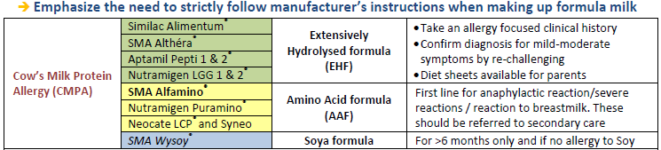 Table highlighting formula milk options for infants with Cow's Milk Protein Allergy (CMPA), including extensively hydrolyzed formulas, amino acid formulas, and soy formulas, with guidelines on diagnosis and management of CMPA.