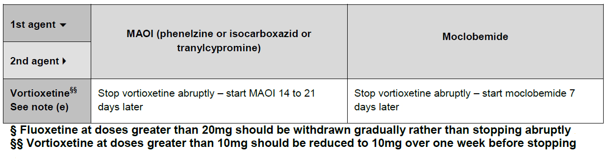 Table showing medication transition guidelines for switching between MAOIs and Vortioxetine with specific waiting periods and dosage recommendations.