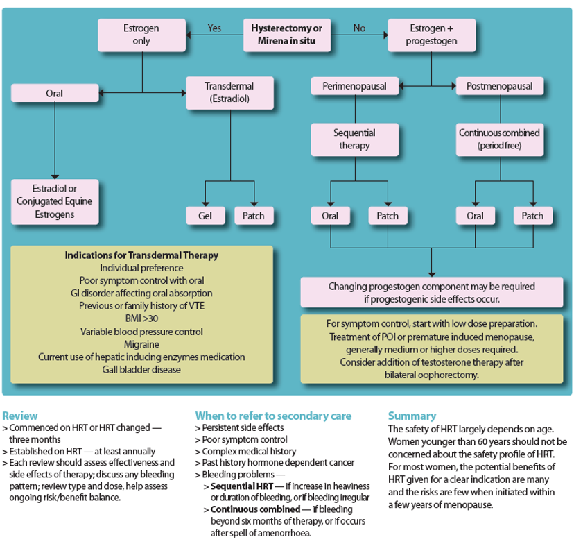Brief practical guide to HRT - GPnotebook