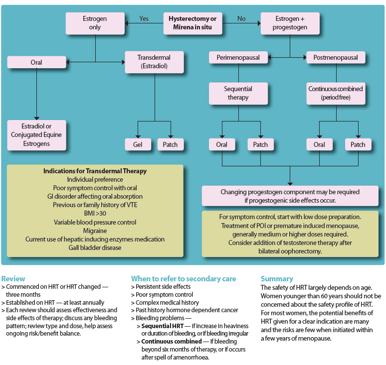 Brief prescribing guide for hormone replacement therapy (HRT) – Primary ...