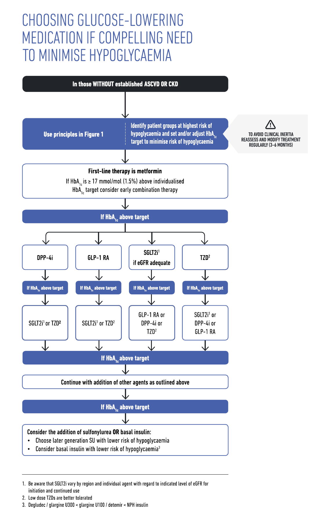 Flowchart guiding the selection of glucose-lowering medications to minimize the risk of hypoglycemia, starting with metformin and progressing through various therapy options based on HbA1c targets, with annotations on adjusting treatment regimens and considering individual patient factors.