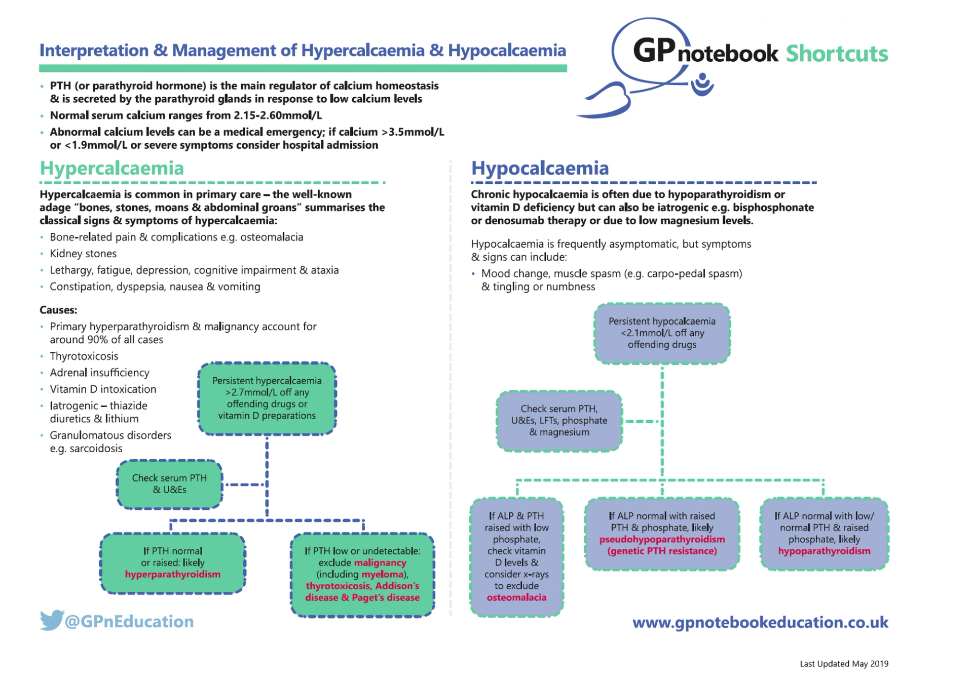 Educational infographic describing the interpretation and management of hypercalcaemia and hypocalcaemia with medical facts, causes, and diagnostic steps, branded by GPnotebook.