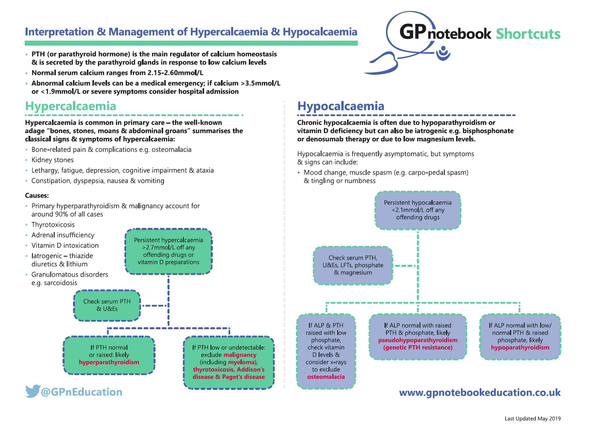 Shortcut - hypercalcaemia and hypocalcaemia – Primary Care Notebook