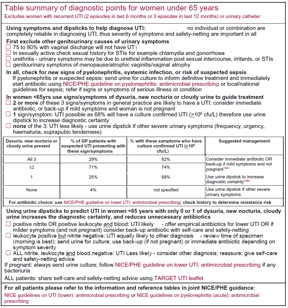 Detailed table summarizing diagnostic guidelines for urinary tract infections in women under 65 years, including symptoms, management suggestions, and antibiotic use recommendations.