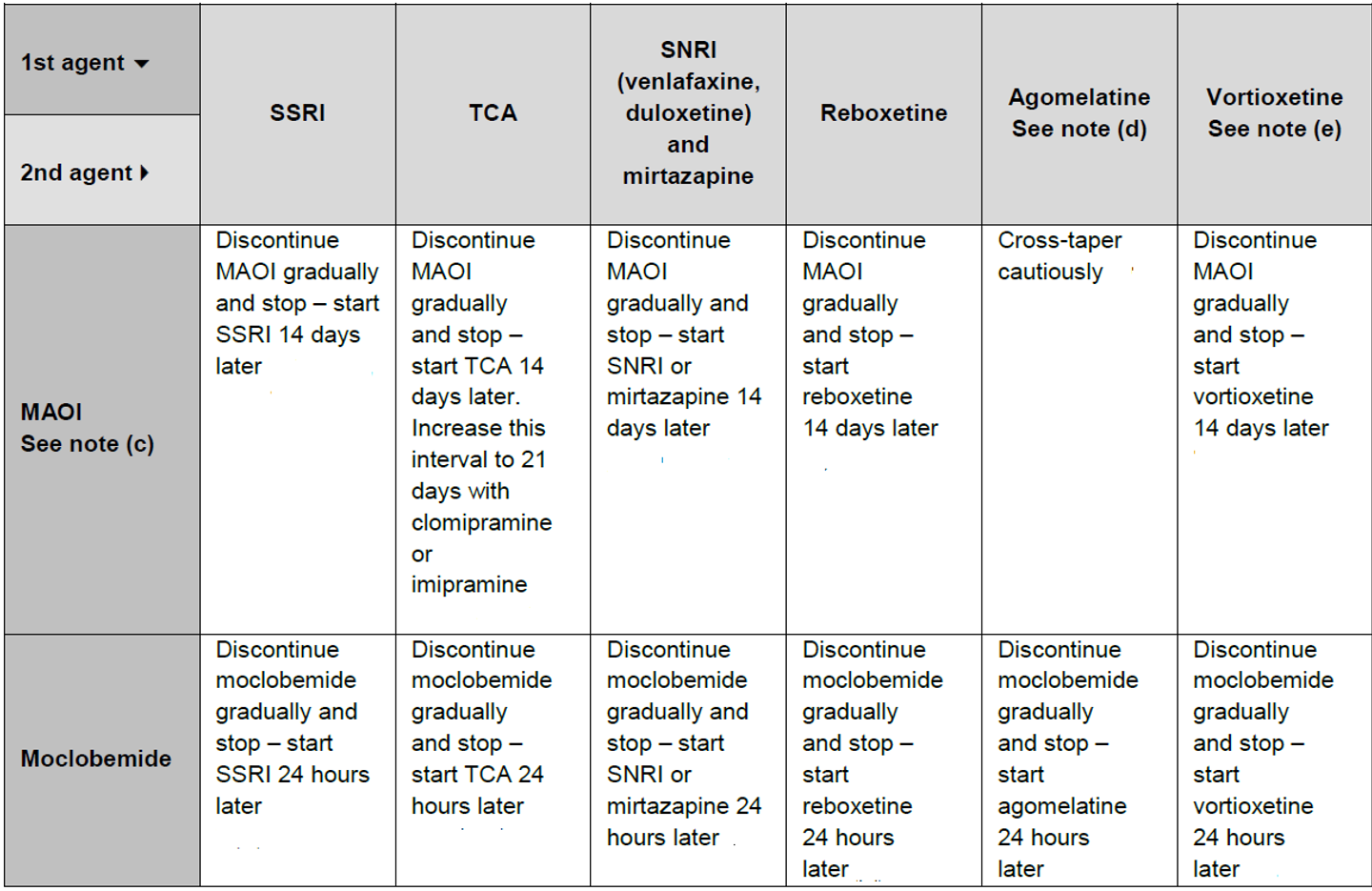 Moclobemide - starting or switching from – GPnotebook