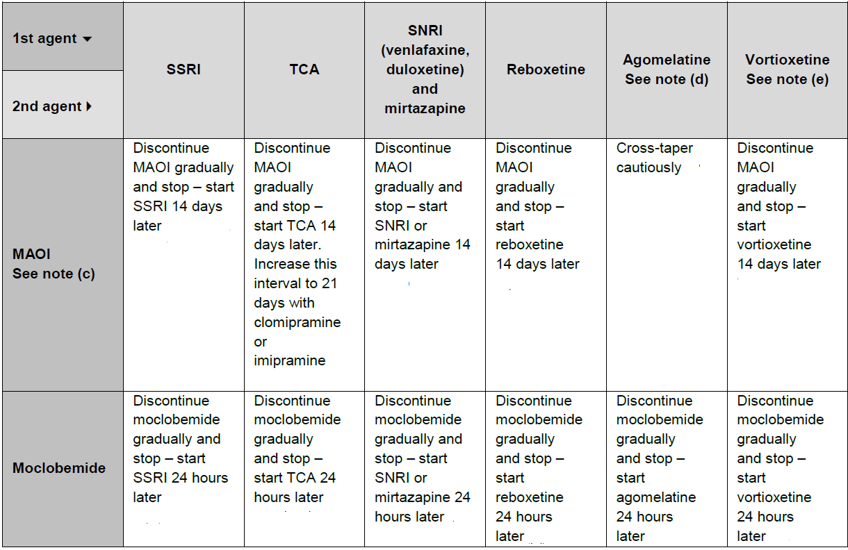 Table outlining the guidelines for switching between different types of antidepressants including SSRIs, TCAs, SNRIs, and others, with specific instructions on drug discontinuation and initiation schedules.