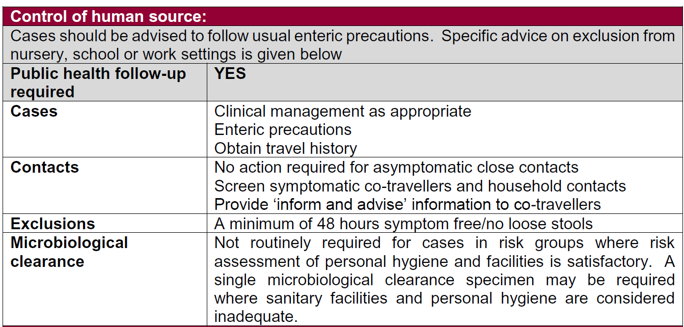 Table summarizing public health guidelines for controlling human sources of infection, including follow-up requirements, case management, and exclusions for microbiological clearance.
