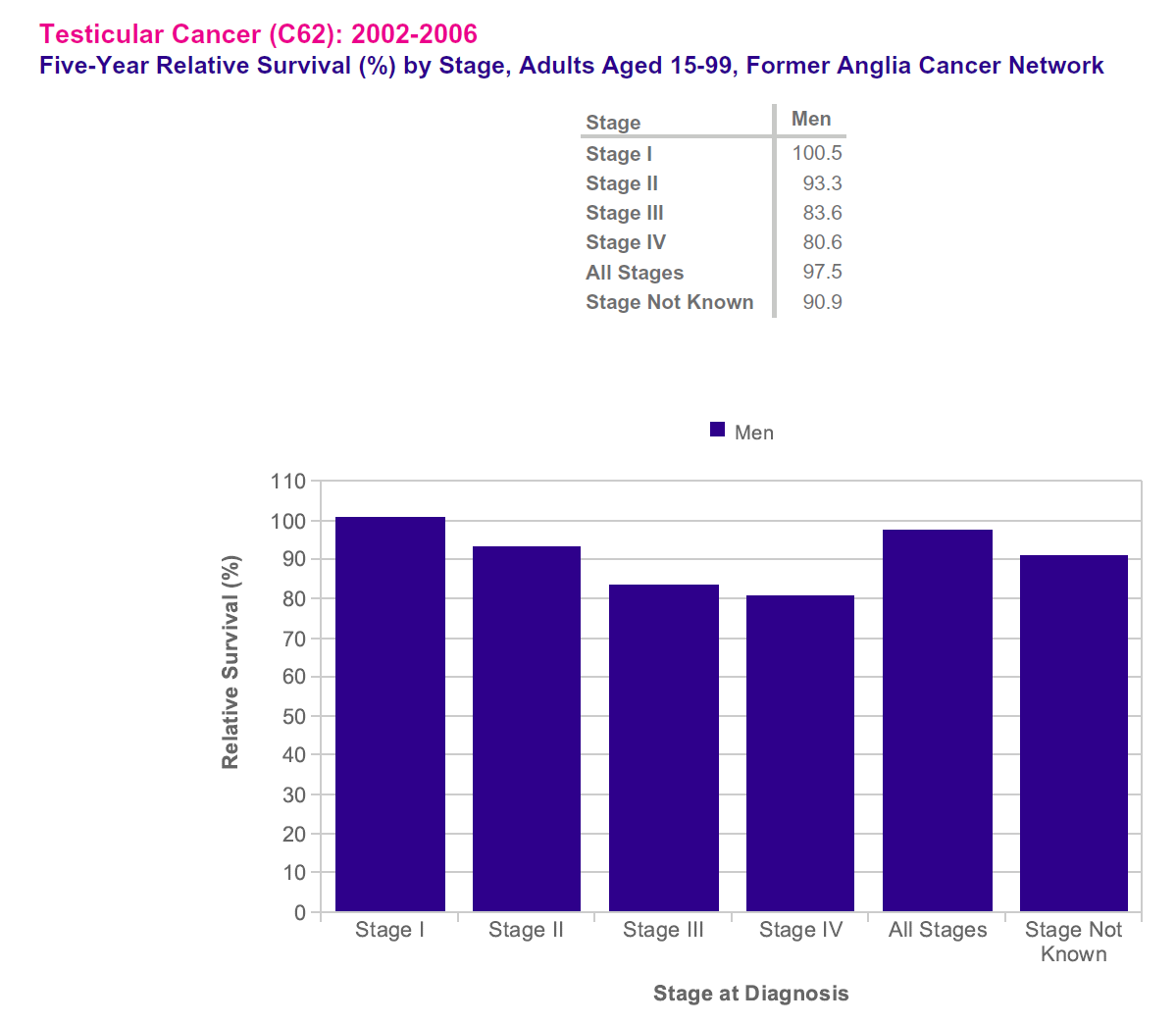 Bar chart showing five-year relative survival rates for testicular cancer by stage among men aged 15-99 during 2002-2006 from the Former Anglia Cancer Network, highlighting variation from Stage I to Stage Not Known.