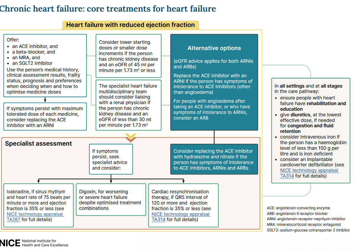 Flowchart detailing core treatments for chronic heart failure with reduced ejection fraction, including medication recommendations and alternative options.