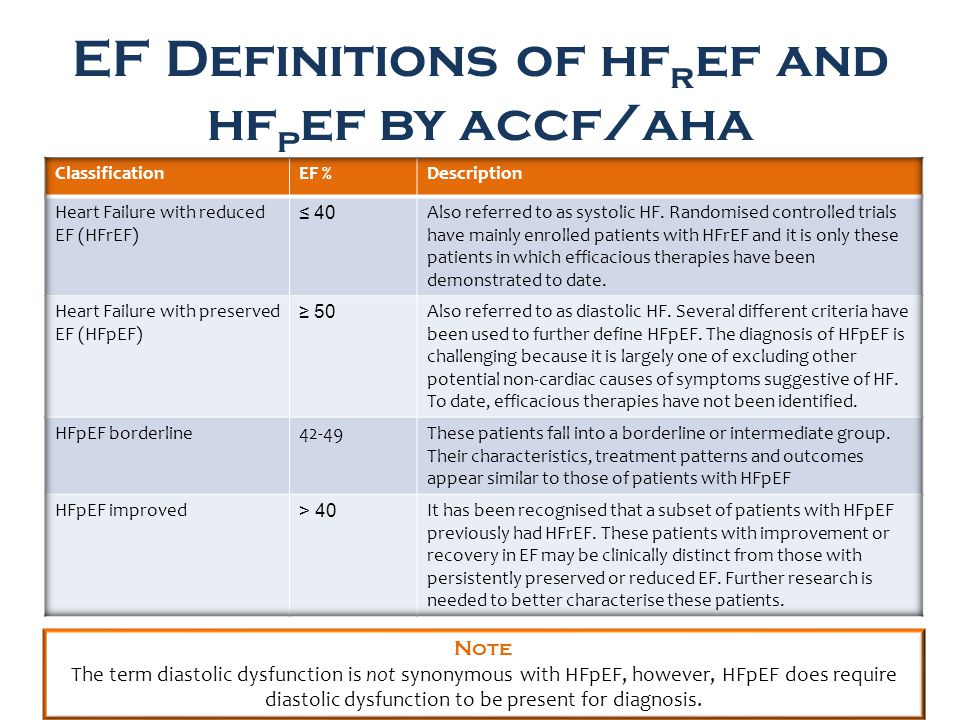 Educational chart detailing EF definitions and classifications of Heart Failure (HF) by ACCF/AHA with categories, EF percentages, and descriptions for types like HF with reduced EF and preserved EF.