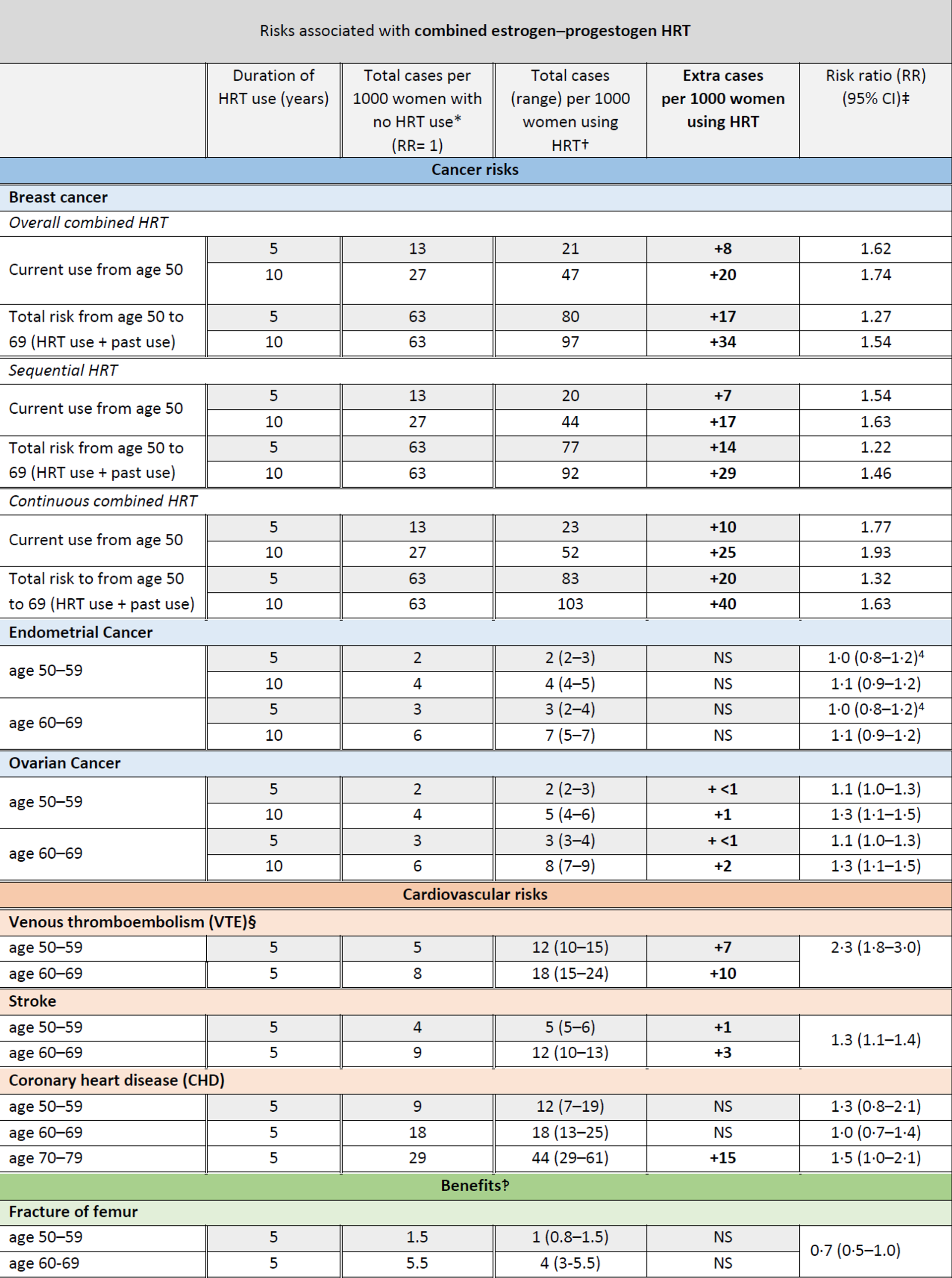 Clinical indications for HRT (hormone replacement therapy) – GPnotebook