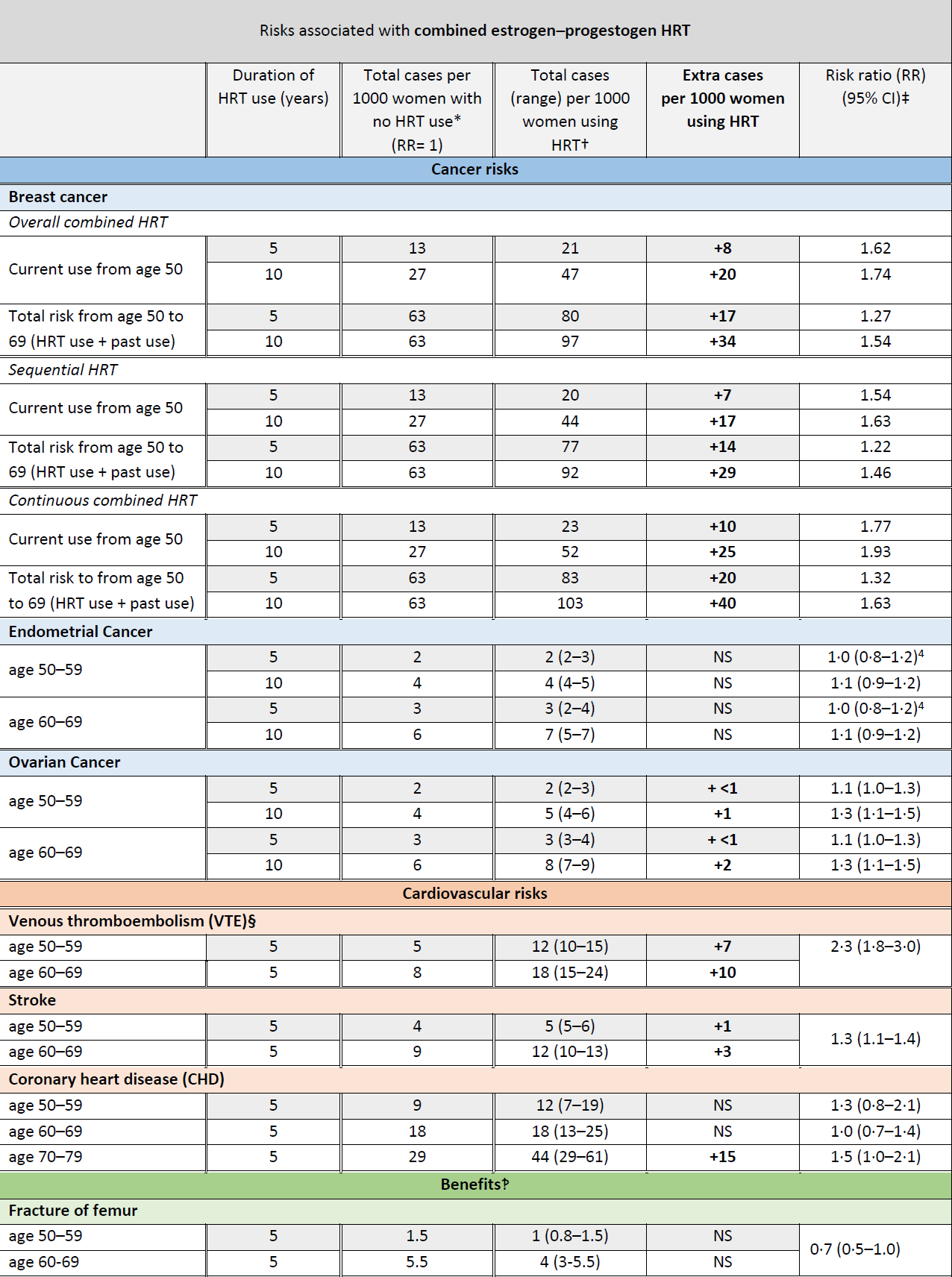 HRT assessment of risks and benefits based on age – GPnotebook