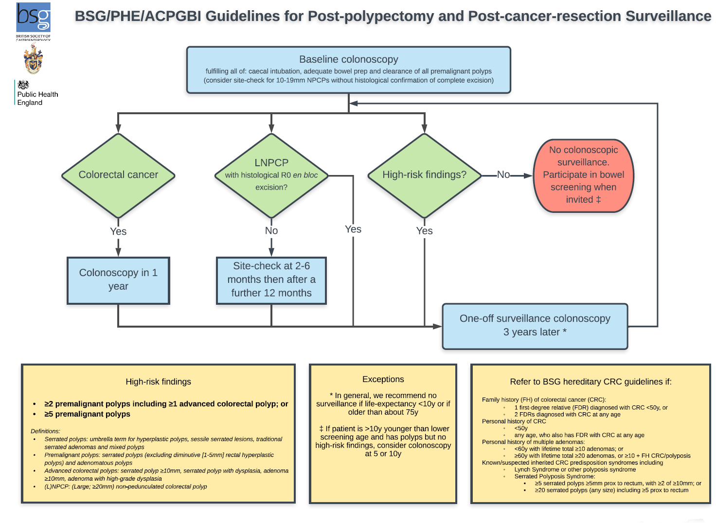 Post Colon Polyp Resection Surveillance Gpnotebook