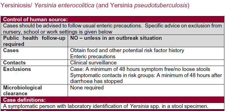 Table detailing control and management of Yersiniosis with sections on human source control, public health follow-up, case exclusions, and microbiological clearance criteria.