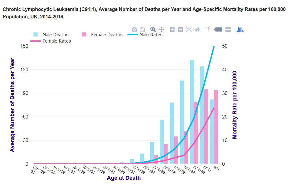 Bar chart and line graph depicting average number of male and female deaths per year and age-specific mortality rates per 100,000 population from chronic lymphocytic leukemia in the UK, 2014-2016, showing age-specific trends with higher rates in older age groups.