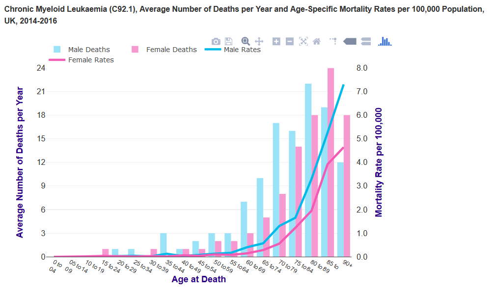 Bar chart and line graph representation of average annual deaths and age-specific mortality rates for chronic myeloid leukemia in the UK, 2014-2016, showing separate values for male and female deaths and mortality rates, categorized by age at death.
