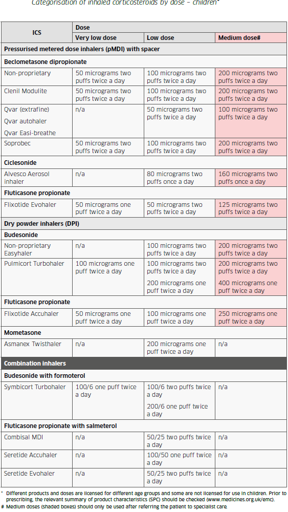 Table categorizing inhaled corticosteroids by dose for children, detailing various medications, doses, and frequencies in different columns labeled Very Low Dose, Low Dose, and Medium Dose.