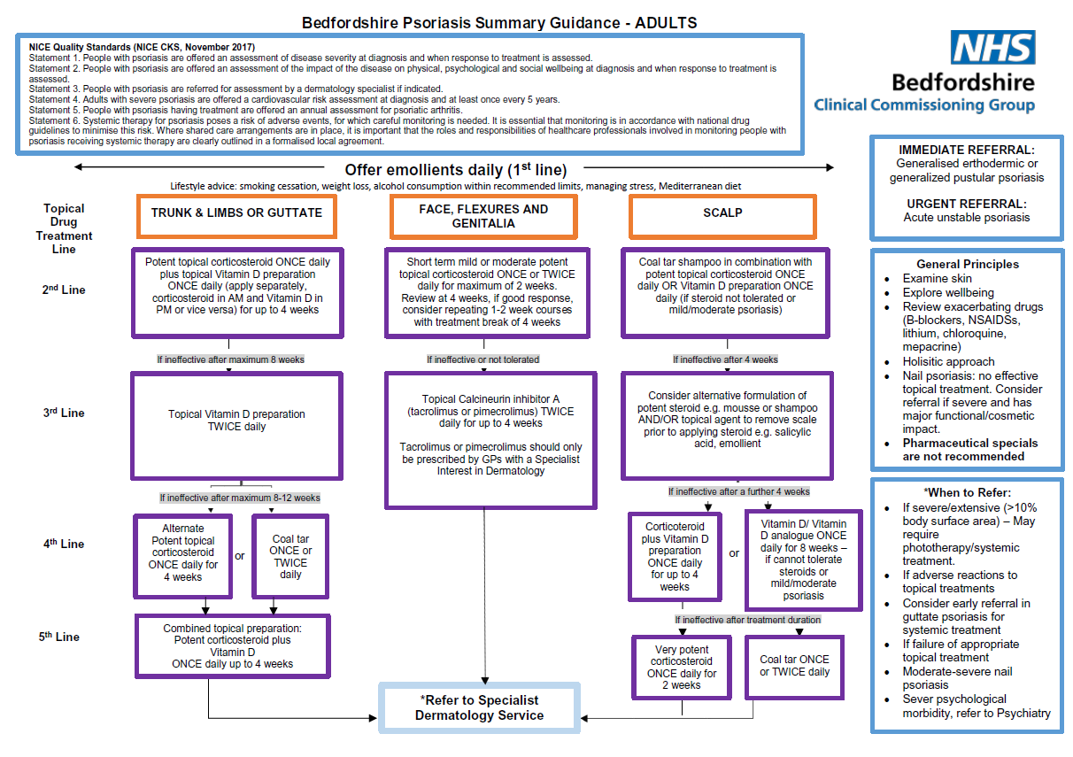 Detailed flowchart of the Bedfordshire Psoriasis Summary Guidance for Adults, showing treatment lines from topical drugs to referrals, incorporating lifestyle advice and treatment efficacy timelines, endorsed by the NHS Bedfordshire Clinical Commissioning Group.