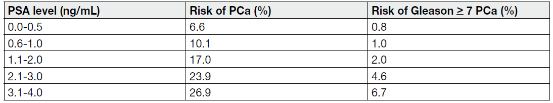 Table showing the risk of prostate cancer and high-grade prostate cancer at various PSA levels, with data points for PSA level ranges from 0.0-4.0 ng/mL