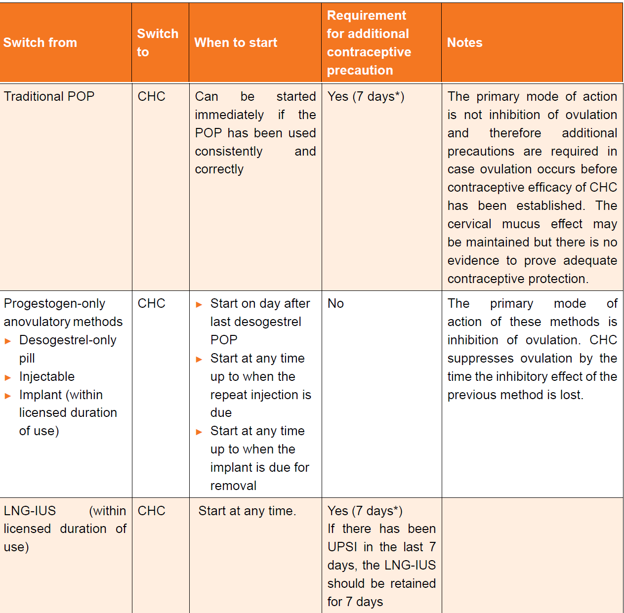 Informative table showing guidelines for switching from different contraceptive methods to combined hormonal contraceptives (CHC), including start times, additional precautionary measures, and detailed notes on each method's primary action.