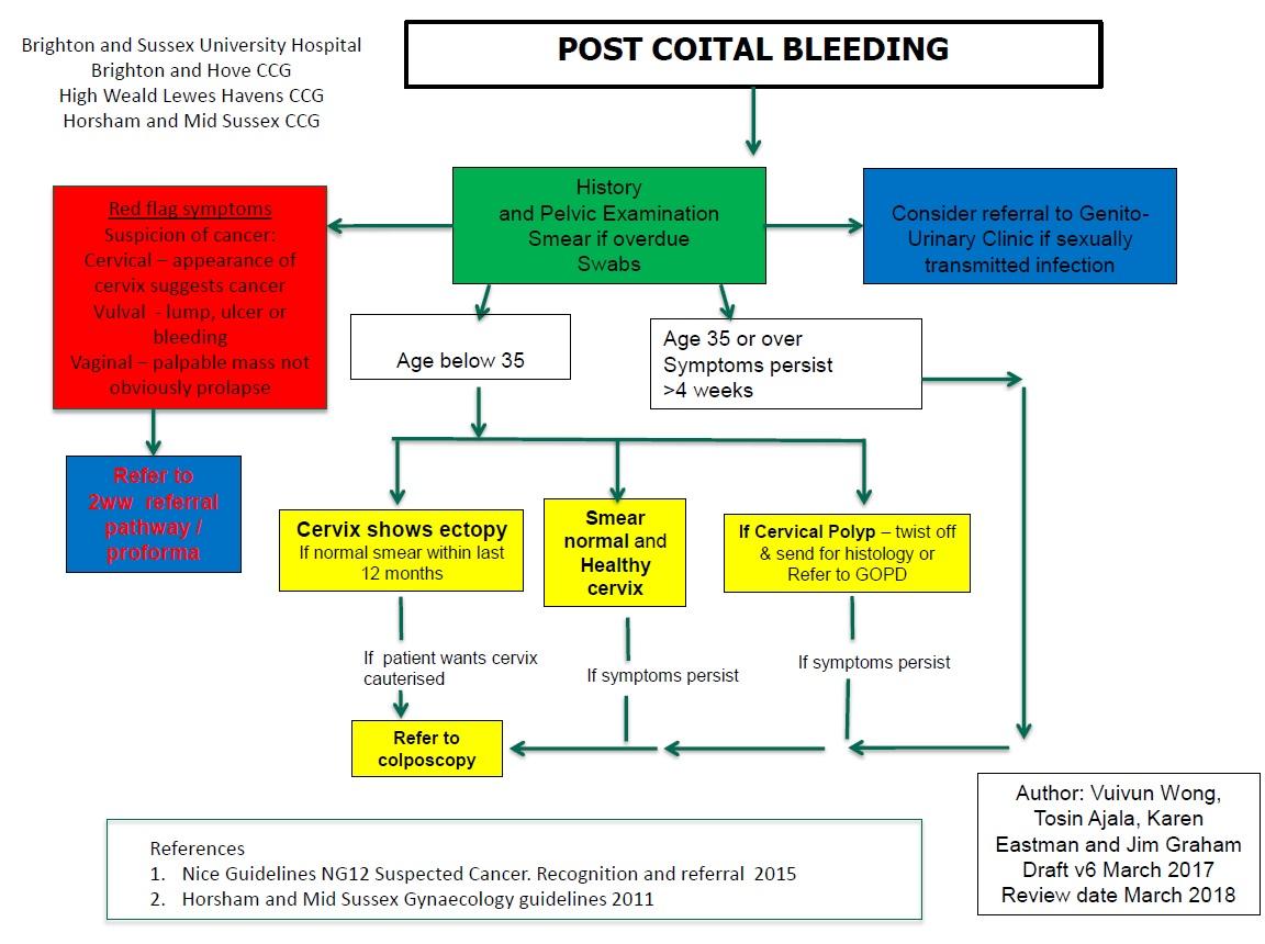 Flowchart outlining the referral and examination process for post-coital bleeding, including steps for different age groups and symptoms, with references to medical guidelines and author credits.
