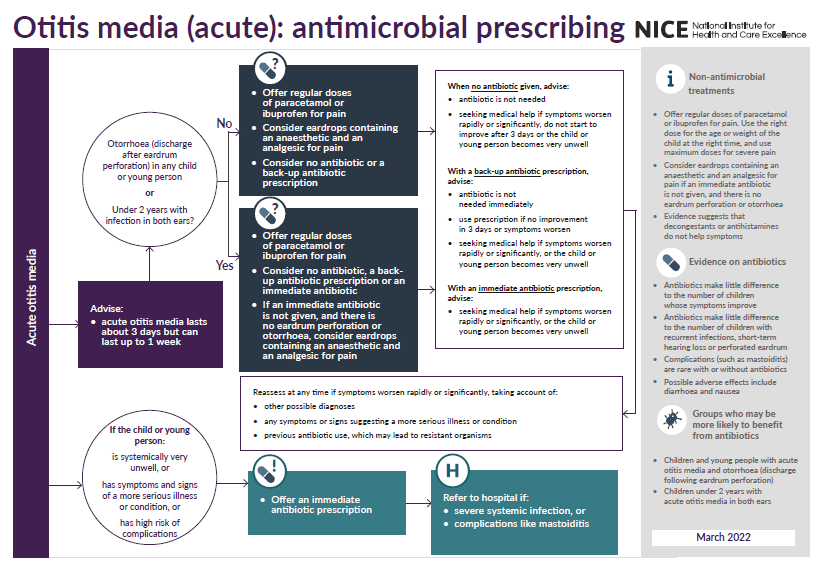 Flowchart detailing guidelines for prescribing antimicrobials for acute otitis media, including recommendations for specific scenarios, advice on antibiotic prescription, and treatment durations, published by the National Institute for Health and Care Excellence (NICE) in March 2022.