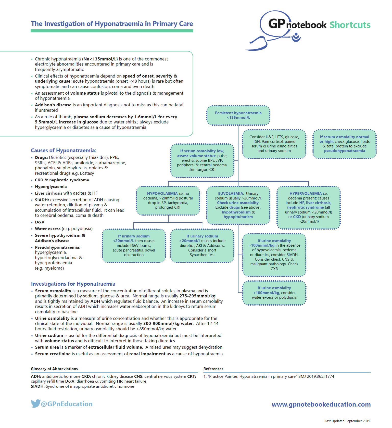 Detailed medical infographic explaining the investigation of hyponatremia in primary care, covering causes, diagnosis, and serum osmolality measurements, with references and a glossary of abbreviations.